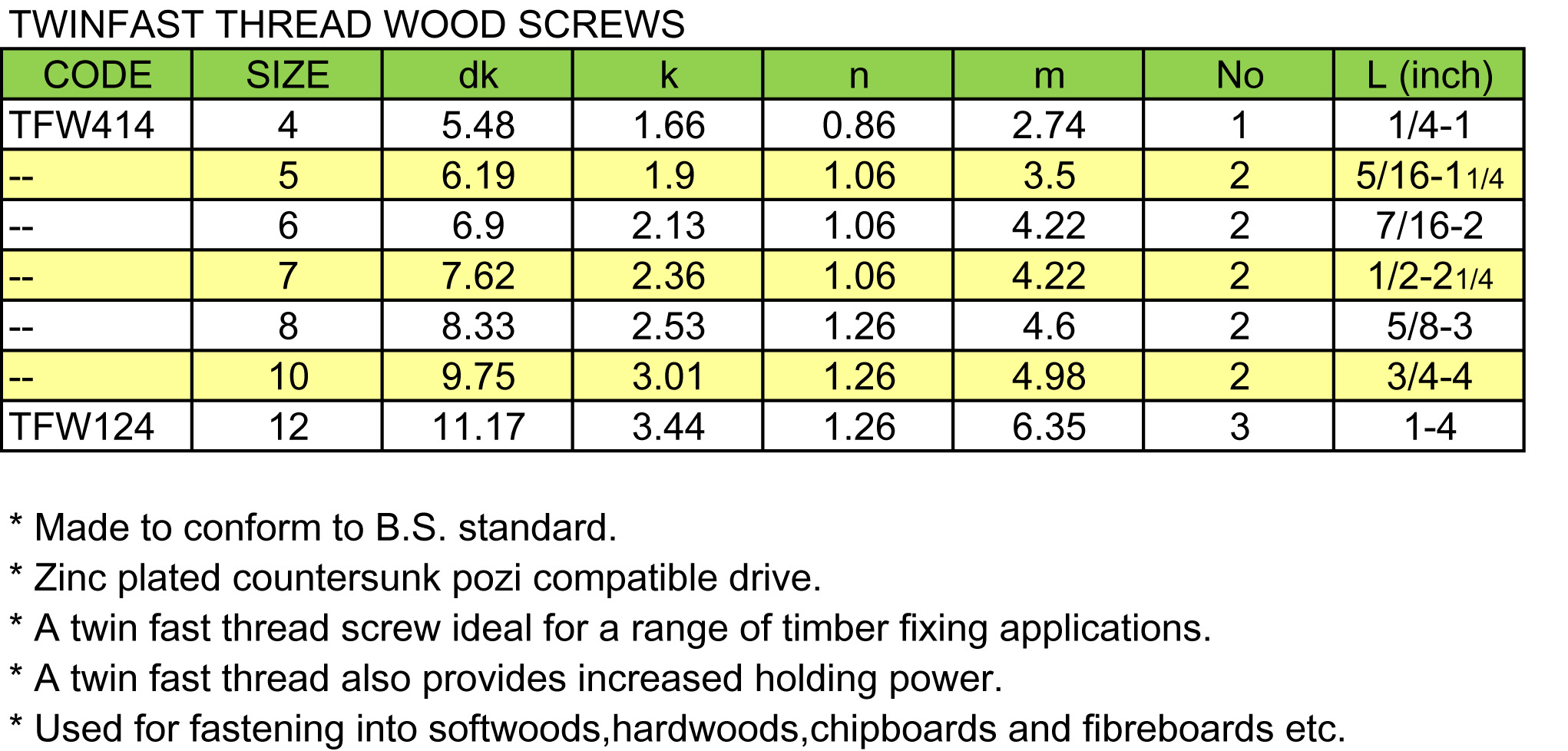 Twinfast Thread Wood Screws(图2)